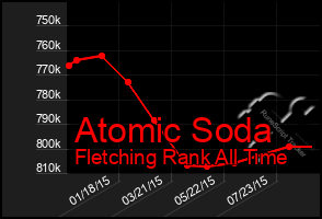 Total Graph of Atomic Soda