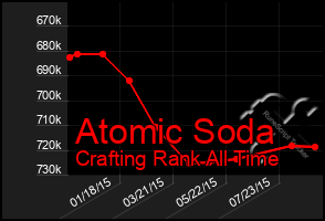 Total Graph of Atomic Soda