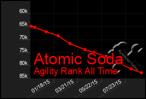 Total Graph of Atomic Soda