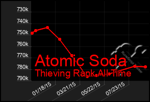 Total Graph of Atomic Soda