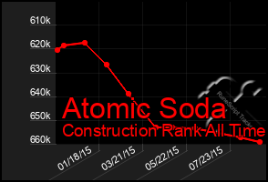 Total Graph of Atomic Soda