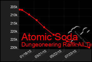 Total Graph of Atomic Soda