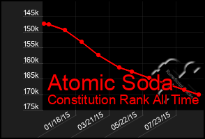 Total Graph of Atomic Soda