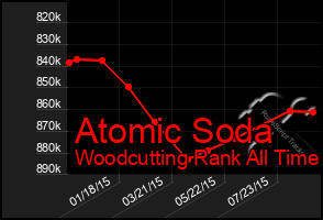 Total Graph of Atomic Soda