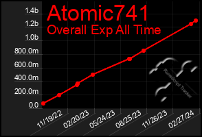 Total Graph of Atomic741