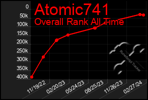 Total Graph of Atomic741