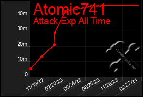 Total Graph of Atomic741