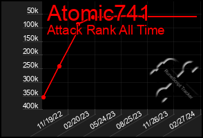 Total Graph of Atomic741