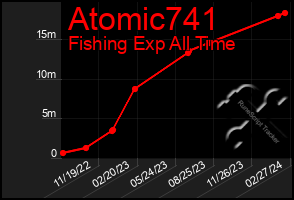 Total Graph of Atomic741