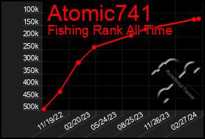 Total Graph of Atomic741