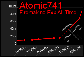 Total Graph of Atomic741