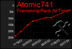 Total Graph of Atomic741