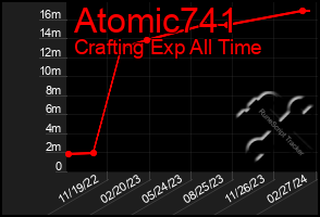 Total Graph of Atomic741