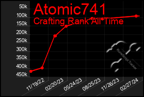 Total Graph of Atomic741