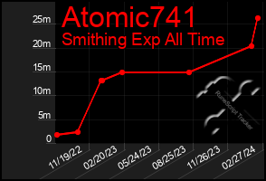 Total Graph of Atomic741