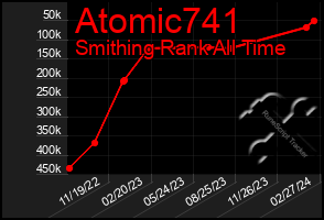 Total Graph of Atomic741