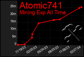 Total Graph of Atomic741