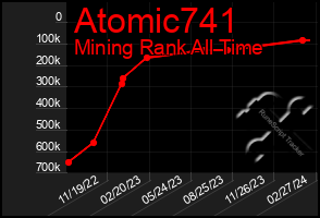 Total Graph of Atomic741