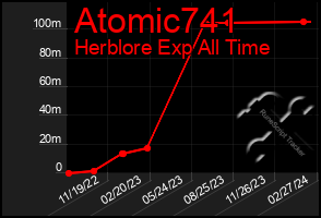 Total Graph of Atomic741