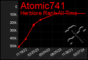 Total Graph of Atomic741