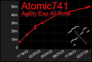 Total Graph of Atomic741