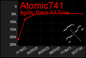 Total Graph of Atomic741