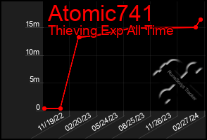 Total Graph of Atomic741