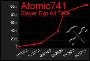 Total Graph of Atomic741