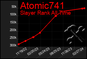 Total Graph of Atomic741