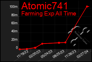 Total Graph of Atomic741