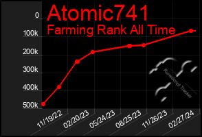 Total Graph of Atomic741