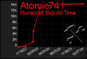 Total Graph of Atomic741