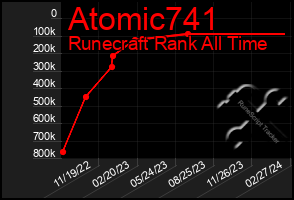 Total Graph of Atomic741