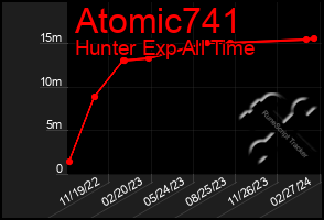 Total Graph of Atomic741