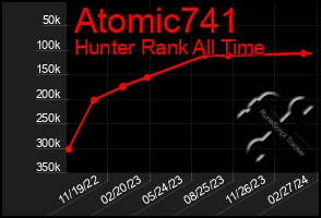 Total Graph of Atomic741