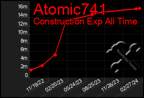 Total Graph of Atomic741