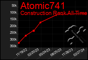 Total Graph of Atomic741