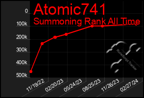 Total Graph of Atomic741