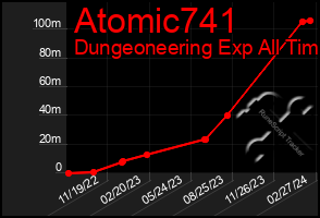 Total Graph of Atomic741