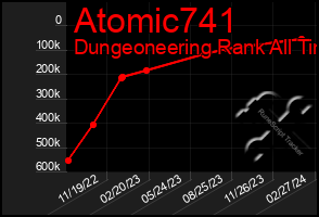 Total Graph of Atomic741