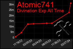 Total Graph of Atomic741