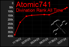 Total Graph of Atomic741