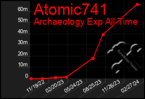 Total Graph of Atomic741