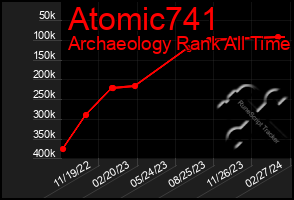 Total Graph of Atomic741