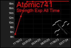 Total Graph of Atomic741