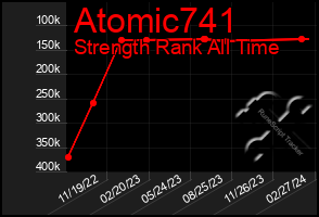 Total Graph of Atomic741