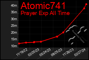 Total Graph of Atomic741