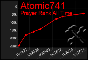 Total Graph of Atomic741