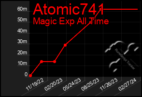 Total Graph of Atomic741