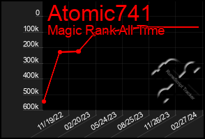 Total Graph of Atomic741